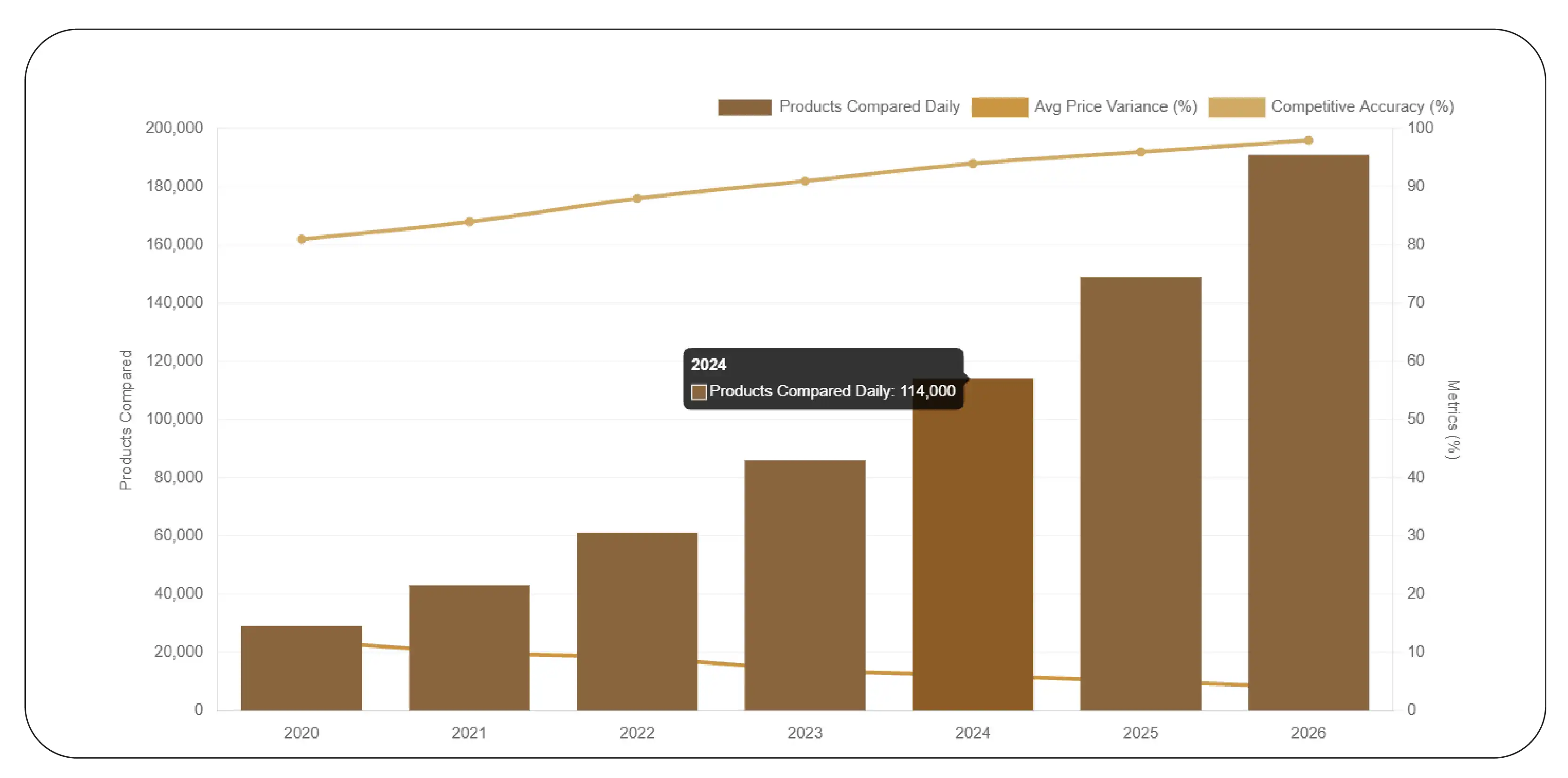 Same-Product Tracking Metrics